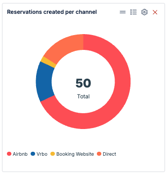 Vacation rental reporting dashboard showing reservations by Airbnb, VRBO, direct, and booking website channels